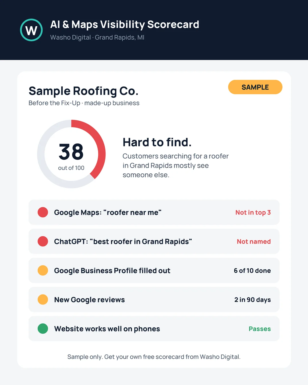 Sample scorecard for a made-up roofing company: 38 out of 100, not in the Google Maps top 3, not named by ChatGPT, Google profile 6 of 10 done, 2 new reviews in 90 days, website passes on phones.